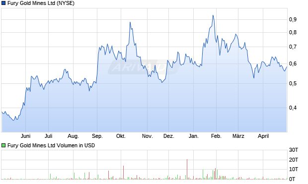 Fury Gold Mines Aktie Chart