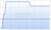 Fury Gold Mines Ltd Chart