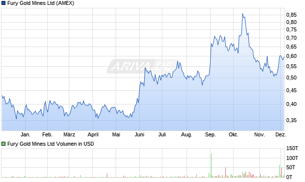 Fury Gold Mines Aktie Chart