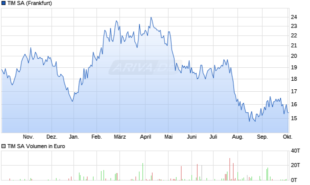 TIM Aktie Chart
