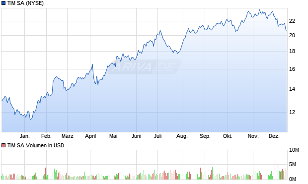 TIM Aktie Chart