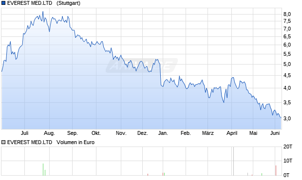 EVEREST MED.LTD  DL-,0001 Aktie Chart
