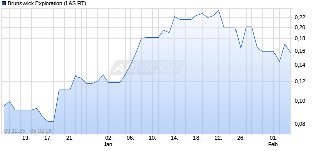 Brunswick Exploration Aktie Chart