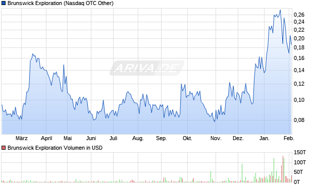Brunswick Exploration Aktie Chart