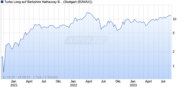 Turbo Long auf Berkshire Hathaway B [Morgan Stanle. (WKN: MA2VYT) Chart
