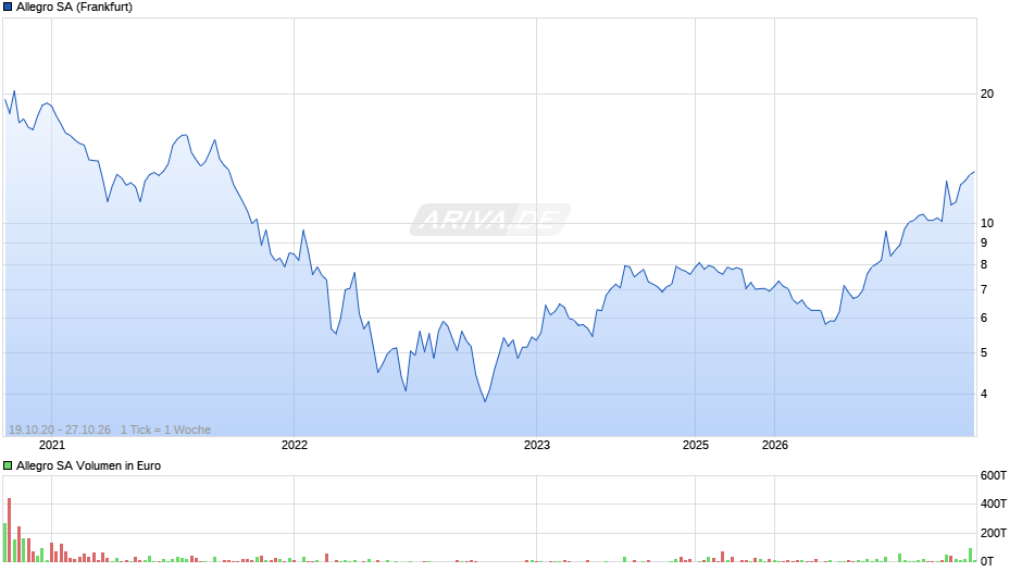 Allegro Chart