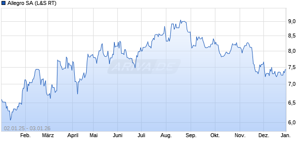 Allegro Aktie Chart