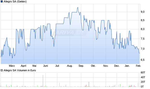 Allegro Aktie Chart
