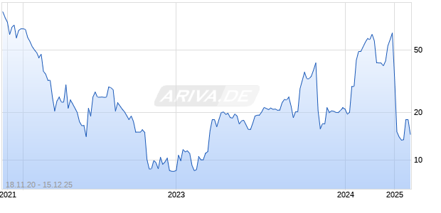 Electreon Wireless Ltd. Chart