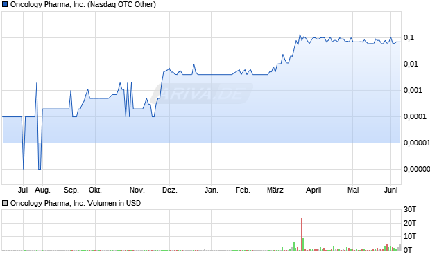 Oncology Pharma Aktie Chart