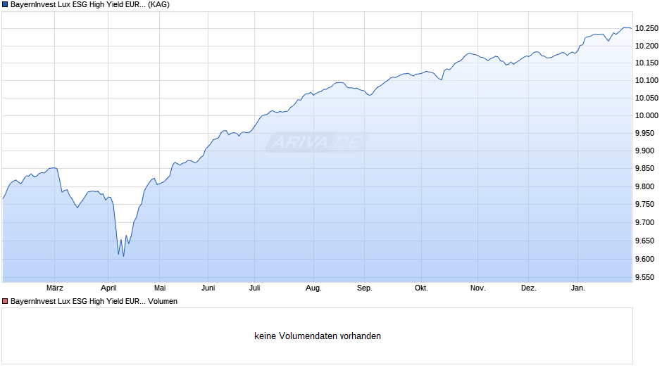 BayernInvest Lux ESG High Yield EURO Fonds InstAL Chart