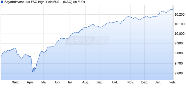 Performance des BayernInvest Lux ESG High Yield EURO Fonds InstAL (WKN A2P06M, ISIN LU2124967154)