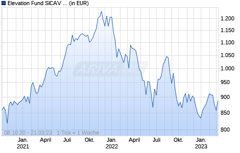 Elevation Fund SICAV - Stewart Concentrated U.S. Equity Growth Premier Class C-F Chart