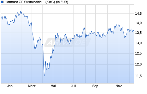 Performance des Liontrust GF Sustainable Future Global Growth Fund A1 Acc (ISIN IE00BKS30D38)