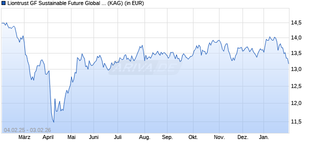 Performance des Liontrust GF Sustainable Future Global Growth Fund A1 Acc (ISIN IE00BKS30D38)