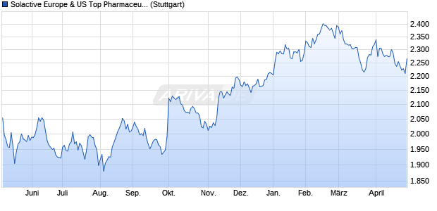 Solactive Europe & US Top Pharmaceuticals 2020 A. Chart