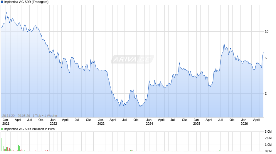 Implantica AG SDR Chart