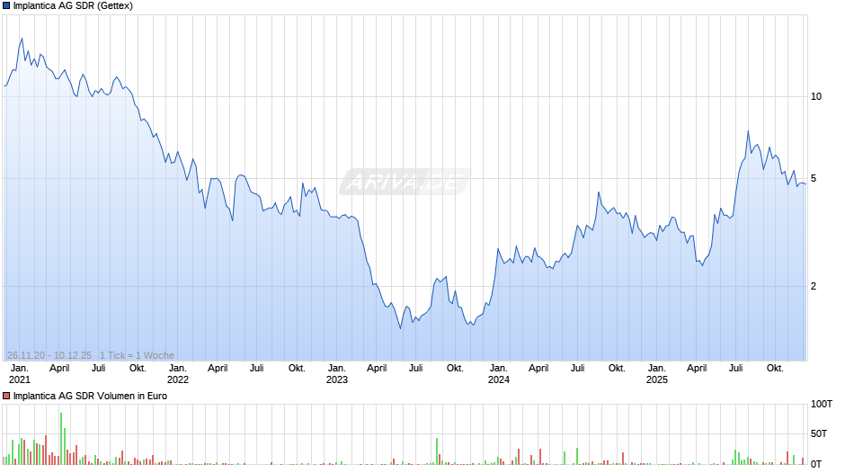 Implantica AG SDR Chart