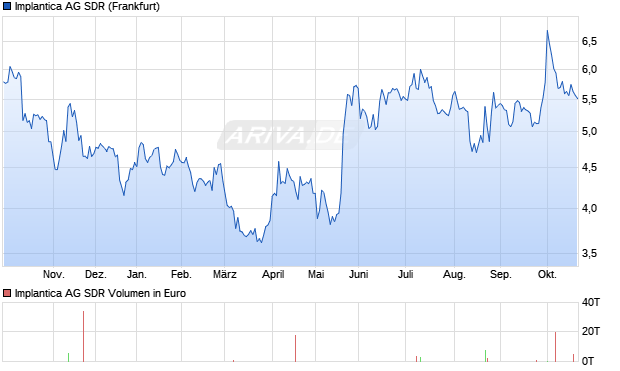 Implantica AG SDR Aktie Chart