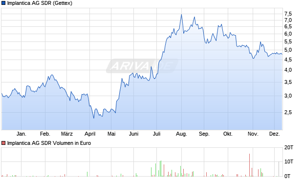 Implantica AG SDR Aktie Chart