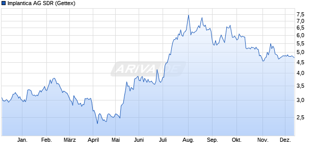 Implantica AG SDR Aktie Chart