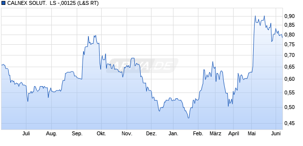 CALNEX SOLUT.  LS -,00125 Aktie Chart