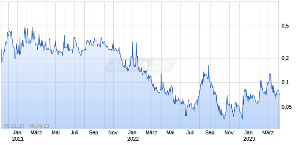 GAMESQUARE ESPORTS INC Chart