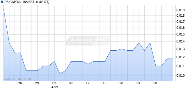 R8 CAPITAL INVEST. Aktie Chart