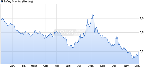 Safety Shot Aktie Chart