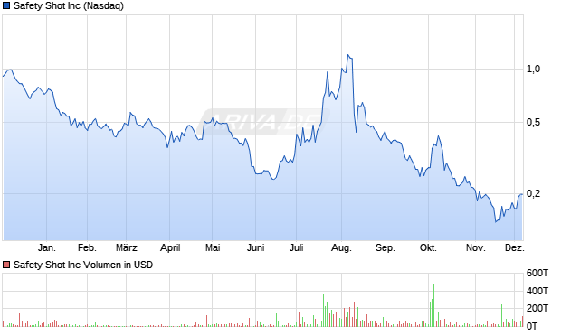 Safety Shot Aktie Chart