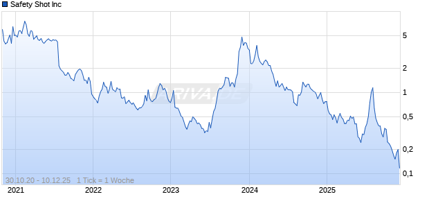 Safety Shot Inc Chart