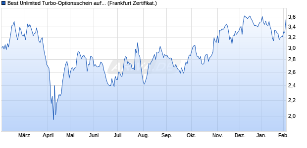 Best Unlimited Turbo-Optionsschein auf Mercedes-B. (WKN: SB7THT) Chart
