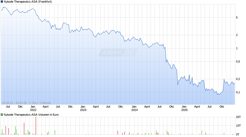 Nykode Therapeutics Chart