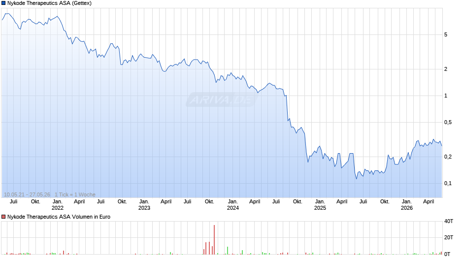 Nykode Therapeutics Chart
