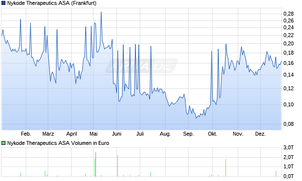 Nykode Therapeutics Aktie Chart