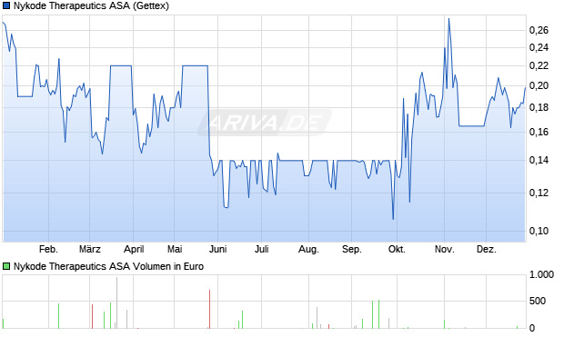 Nykode Therapeutics Aktie Chart
