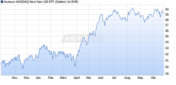Performance des Invesco NASDAQ Next Gen 100 ETF (WKN A2QGGQ, ISIN US46138G6310)