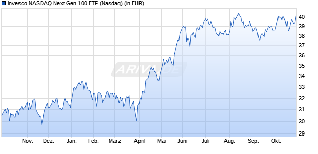 Performance des Invesco NASDAQ Next Gen 100 ETF (WKN A2QGGQ, ISIN US46138G6310)