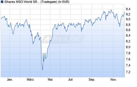 Performance des iShares MSCI World SRI UCITS ETF GBP Hedged (Dist) (WKN A2QDPY, ISIN IE00BMZ17T93)