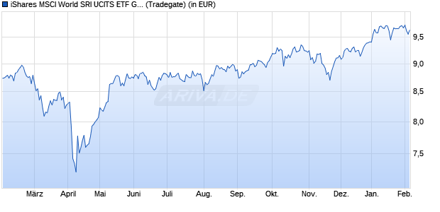 Performance des iShares MSCI World SRI UCITS ETF GBP Hedged (Dist) (WKN A2QDPY, ISIN IE00BMZ17T93)