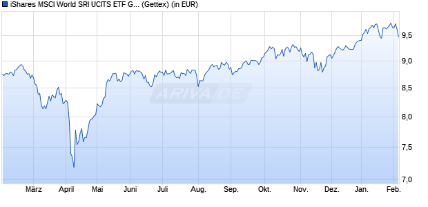 Performance des iShares MSCI World SRI UCITS ETF GBP Hedged (Dist) (WKN A2QDPY, ISIN IE00BMZ17T93)