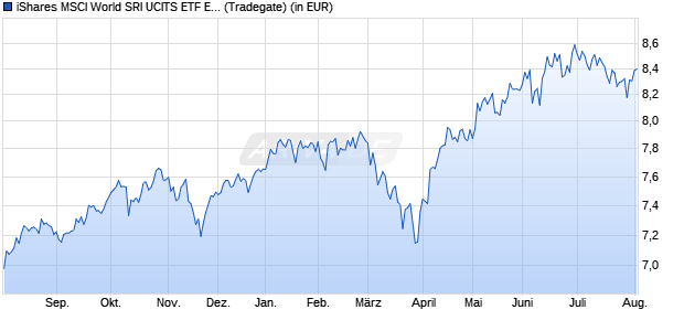 Performance des iShares MSCI World SRI UCITS ETF EUR Hedged (Dist) (WKN A2QDP2, ISIN IE00BMZ17W23)