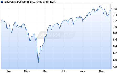 Performance des iShares MSCI World SRI UCITS ETF EUR Hedged (Dist) (WKN A2QDP2, ISIN IE00BMZ17W23)