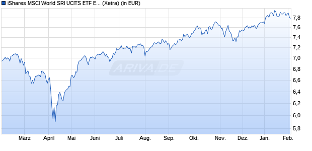 Performance des iShares MSCI World SRI UCITS ETF EUR Hedged (Dist) (WKN A2QDP2, ISIN IE00BMZ17W23)