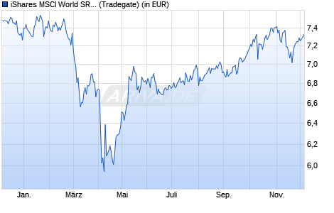 Performance des iShares MSCI World SRI UCITS ETF USD Hedged (Dist) (WKN A2QDP1, ISIN IE00BMZ17X30)