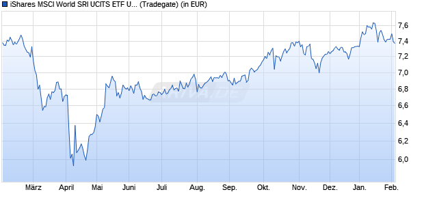 Performance des iShares MSCI World SRI UCITS ETF USD Hedged (Dist) (WKN A2QDP1, ISIN IE00BMZ17X30)
