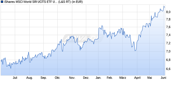 Performance des iShares MSCI World SRI UCITS ETF USD Hedged (Dist) (WKN A2QDP1, ISIN IE00BMZ17X30)