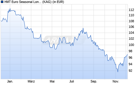 Performance des HMT Euro Seasonal LongShort R (WKN A2P9QX, ISIN DE000A2P9QX4)
