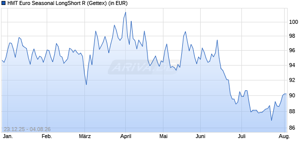 Performance des HMT Euro Seasonal LongShort R (WKN A2P9QX, ISIN DE000A2P9QX4)