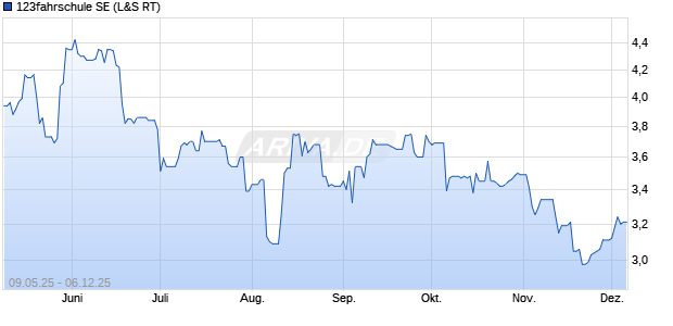 123fahrschule Aktie Chart